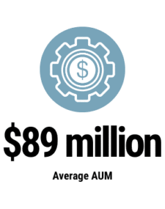 Finance et Investissement: $89 million Average AUM