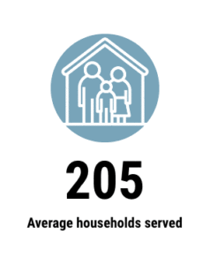 Finance et Investissement: 205 Average households served